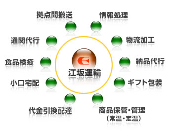 物流と情報流による商流のサポート